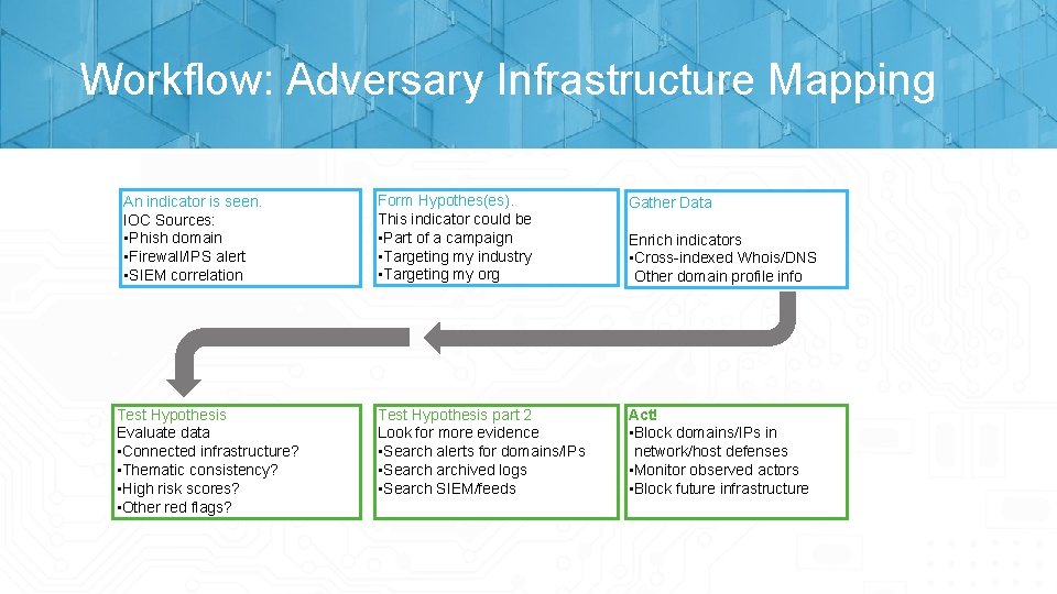 Workflow: Adversary Infrastructure Mapping An indicator is seen. IOC Sources: • Phish domain •