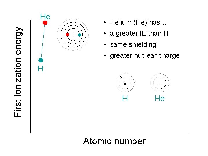 First Ionization energy He • Helium (He) has… n • a greater IE than