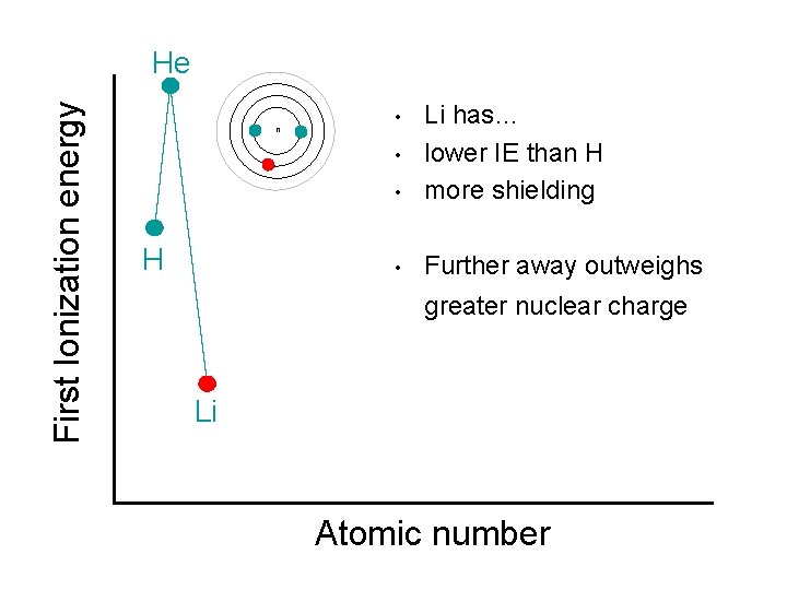 First Ionization energy He n • Li has… lower IE than H more shielding