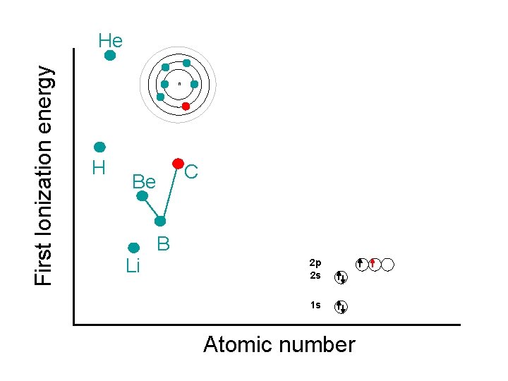 First Ionization energy He n H C Be Li B 2 p 2 s