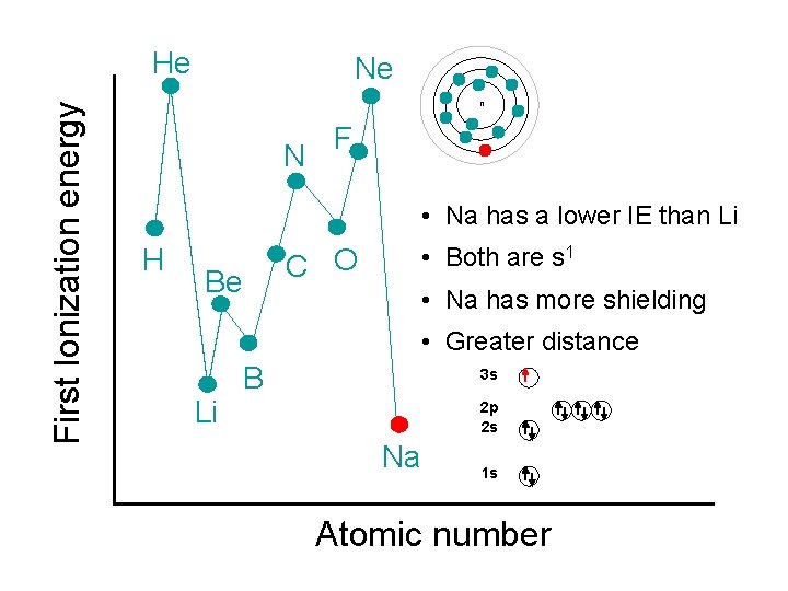 First Ionization energy He Ne n N F • Na has a lower IE