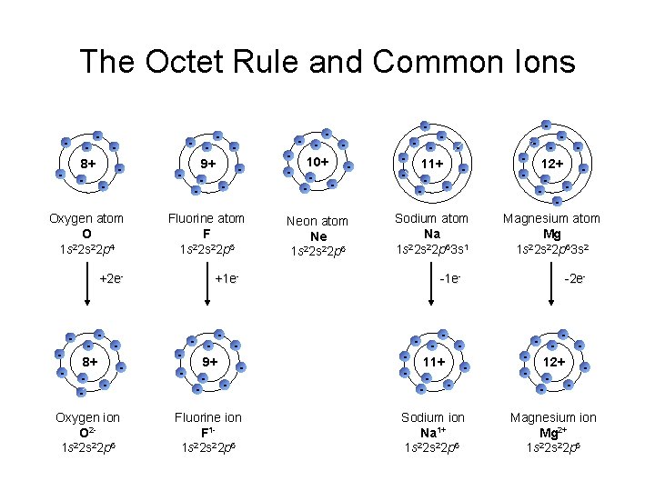 The Octet Rule and Common Ions - - 8+ - - Oxygen atom O