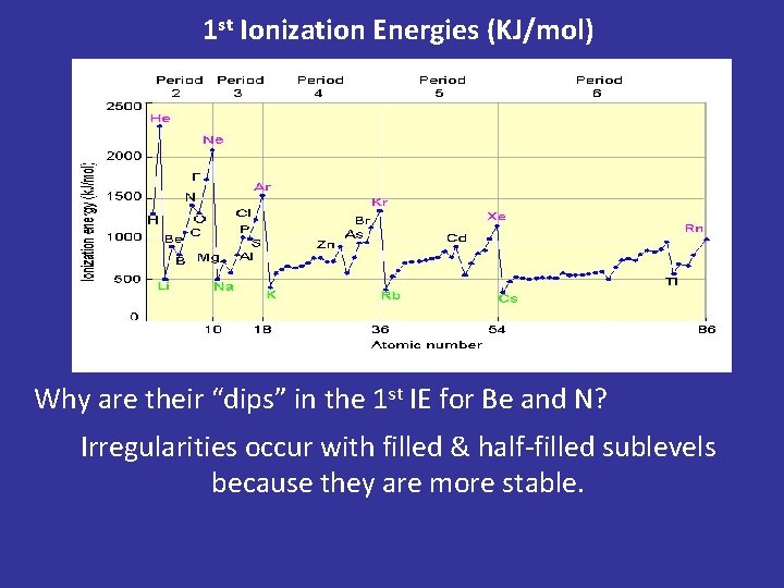 1 st Ionization Energies (KJ/mol) Why are their “dips” in the 1 st IE