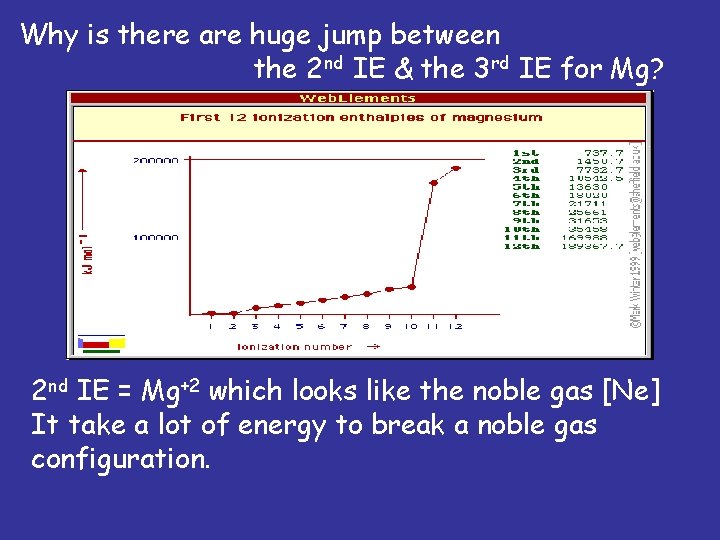 Why is there are huge jump between the 2 nd IE & the 3