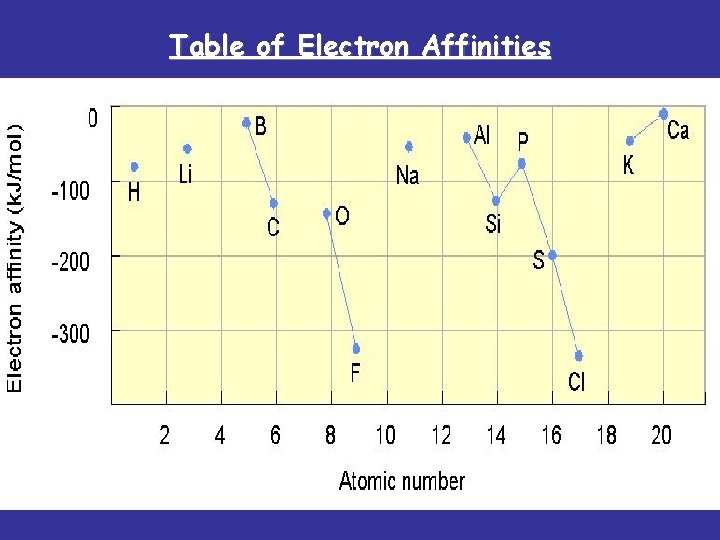 Table of Electron Affinities 