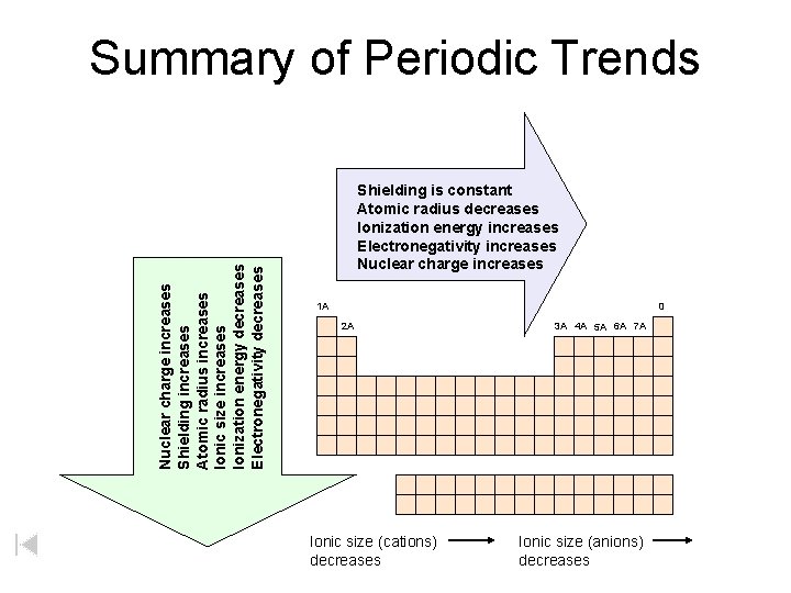 Nuclear charge increases Shielding increases Atomic radius increases Ionic size increases Ionization energy decreases Nuclear charge increases Shielding increases Atomic radius increases Ionic size increases Ionization energy decreases