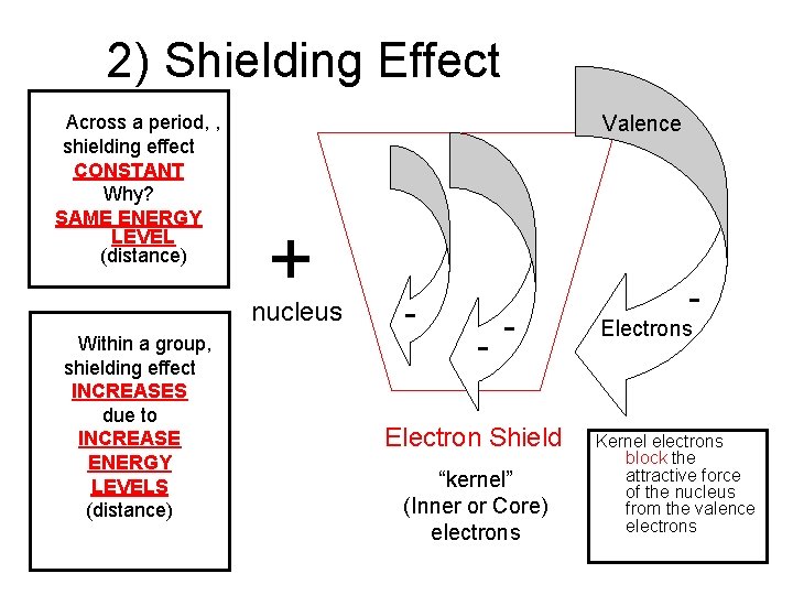 2) Shielding Effect Across a period, , shielding effect CONSTANT Why? SAME ENERGY LEVEL