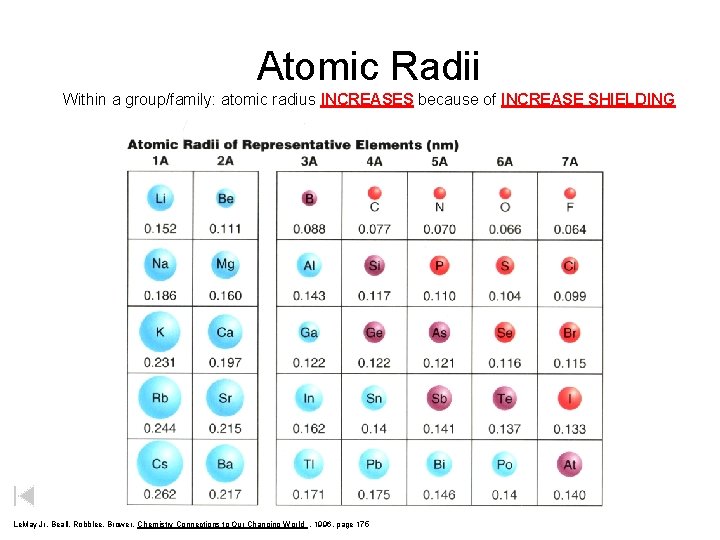 Atomic Radii Within a group/family: atomic radius INCREASES because of INCREASE SHIELDING Le. May