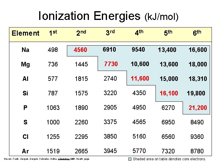 Ionization Energies (k. J/mol) Element 1 st 2 nd 3 rd 4 th 5