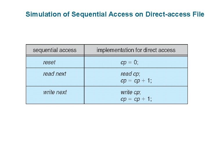 Simulation of Sequential Access on Direct-access File 