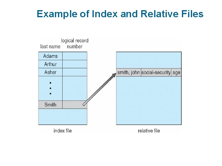 Example of Index and Relative Files 