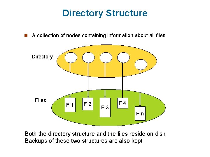 Directory Structure n A collection of nodes containing information about all files Directory Files