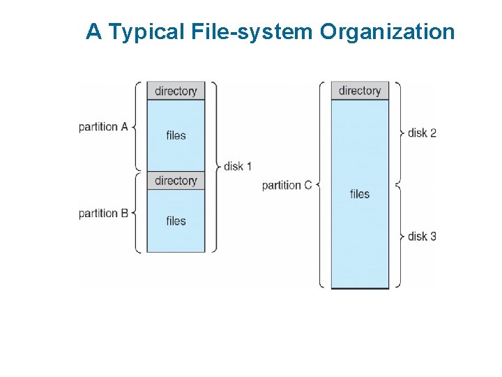 A Typical File-system Organization 