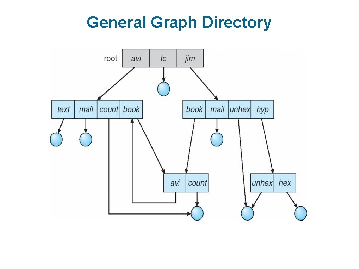 General Graph Directory 