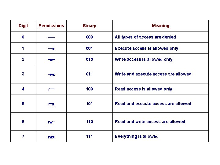 Digit Permissions Binary Meaning 0 --- 000 All types of access are denied 1