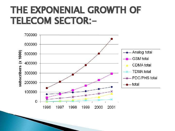 THE EXPONENIAL GROWTH OF TELECOM SECTOR: - 