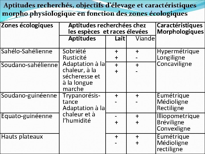  Aptitudes recherchés, objectifs d’élevage et caractéristiques morpho physiologique en fonction des zones écologiques