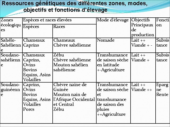 Ressources génétiques différentes zones, modes, objectifs et fonctions d’élevage Zones Espèces et races élevées