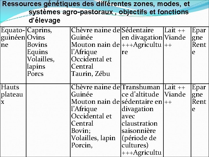 Ressources génétiques différentes zones, modes, et systèmes agro-pastoraux , objectifs et fonctions d’élevage Equato-