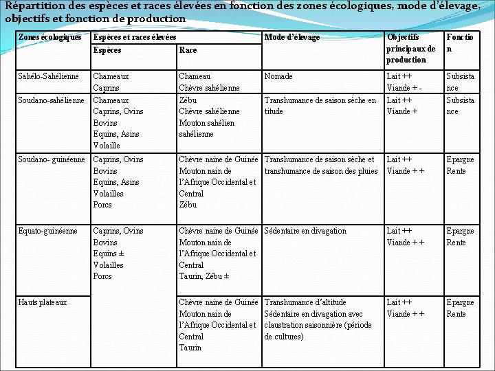 Répartition des espèces et races élevées en fonction des zones écologiques, mode d’élevage, objectifs