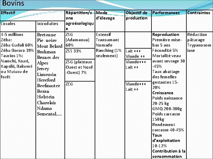 Bovins Effectif Répartition/z one agroécologiqu Locales Introduites e 4 -5 millions ZSG Bretonne Zébu: