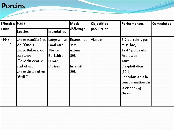 Porcins Effectif x Race 1000 Locales 400 ? 600 ? Introduites . Porc bamiliké