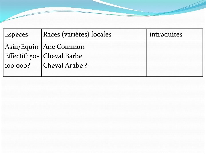 Espèces Races (variètés) locales Asin/Equin Ane Commun Effectif: 50 - Cheval Barbe 100 000?