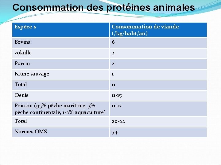 Consommation des protéines animales Espèce s Consommation de viande (/kg/habt/an) Bovins 6 volaille 2