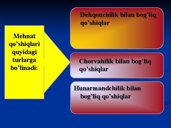Dehqonchilik bilan bog’liq qo’shiqlar Mehnat qo’shiqlari quyidagi turlarga bo’linadi: Chorvahilik bilan bog’liq qo’shiqlar Hunarmandchilik