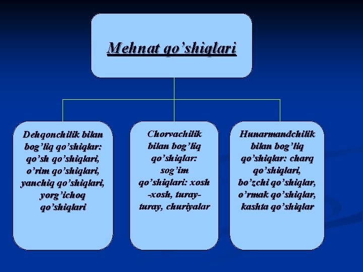 Mehnat qo’shiqlari Dehqonchilik bilan bog’liq qo’shiqlar: qo’shiqlari, o’rim qo’shiqlari, yanchiq qo’shiqlari, yorg’ichoq qo’shiqlari Chorvachilik