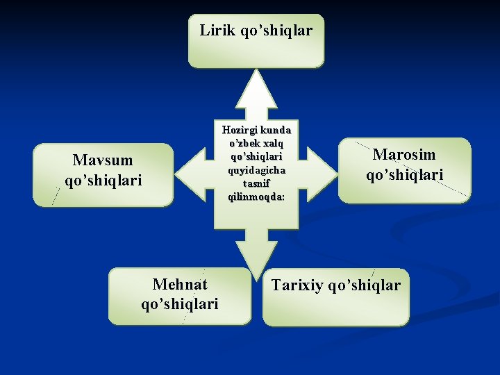 Lirik qo’shiqlar Mavsum qo’shiqlari Mehnat qo’shiqlari Hozirgi kunda o’zbek xalq qo’shiqlari quyidagicha tasnif qilinmoqda: