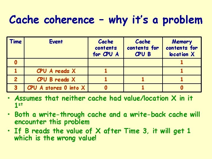 Cache coherence – why it’s a problem Time Event Cache contents for CPU A