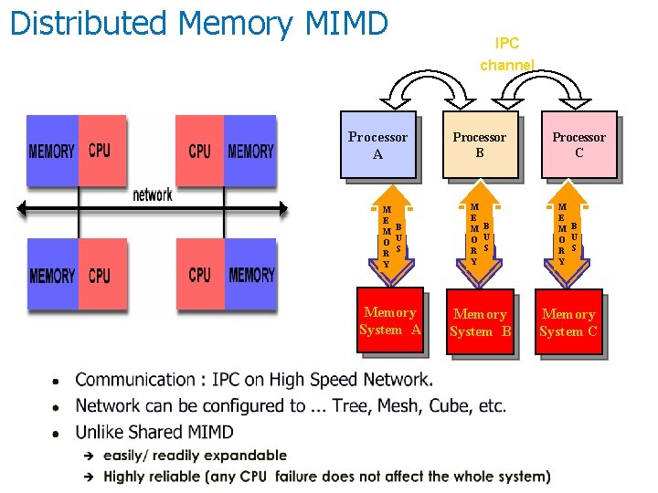 Distributed Memory MIMD IPC channel Processor A Processor B Processor C M E M