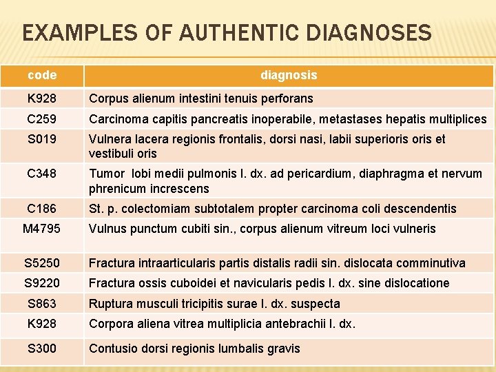 EXAMPLES OF AUTHENTIC DIAGNOSES code diagnosis K 928 Corpus alienum intestini tenuis perforans C