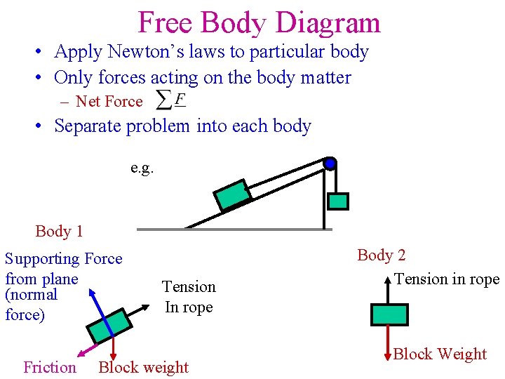 Free Body Diagram • Apply Newton’s laws to particular body • Only forces acting