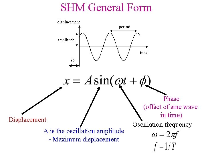 SHM General Form Displacement A is the oscillation amplitude - Maximum displacement Phase (offset