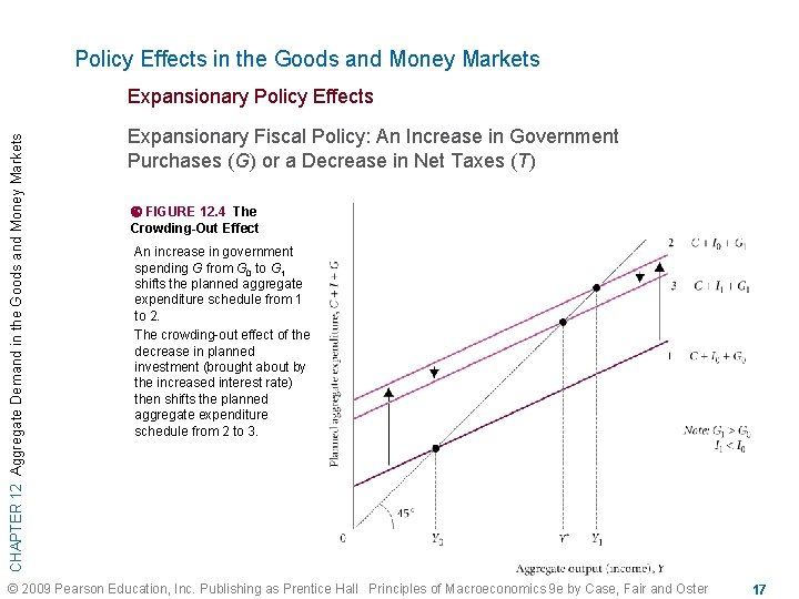 Policy Effects in the Goods and Money Markets CHAPTER 12 Aggregate Demand in the