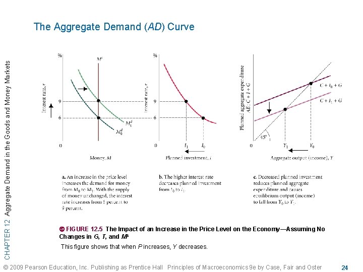 CHAPTER 12 Aggregate Demand in the Goods and Money Markets The Aggregate Demand (AD)