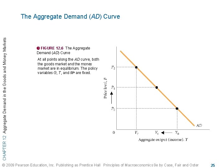 CHAPTER 12 Aggregate Demand in the Goods and Money Markets The Aggregate Demand (AD)