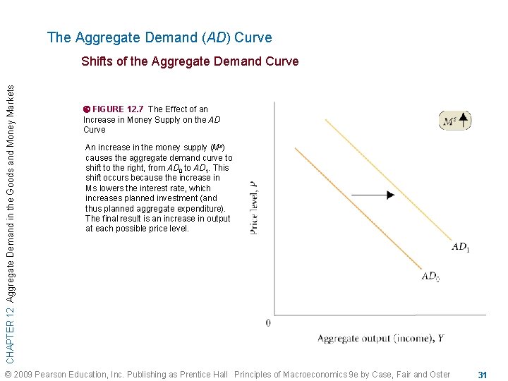 The Aggregate Demand (AD) Curve CHAPTER 12 Aggregate Demand in the Goods and Money