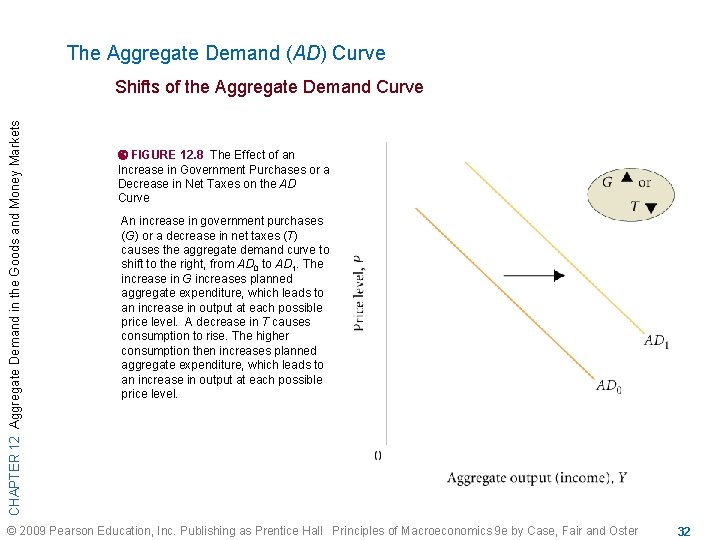 The Aggregate Demand (AD) Curve CHAPTER 12 Aggregate Demand in the Goods and Money