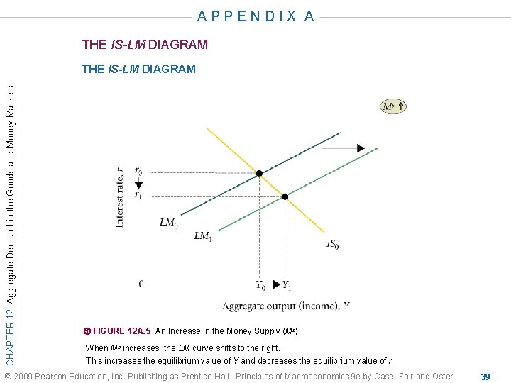 APPENDIX A THE IS-LM DIAGRAM CHAPTER 12 Aggregate Demand in the Goods and Money