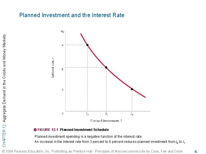 CHAPTER 12 Aggregate Demand in the Goods and Money Markets Planned Investment and the