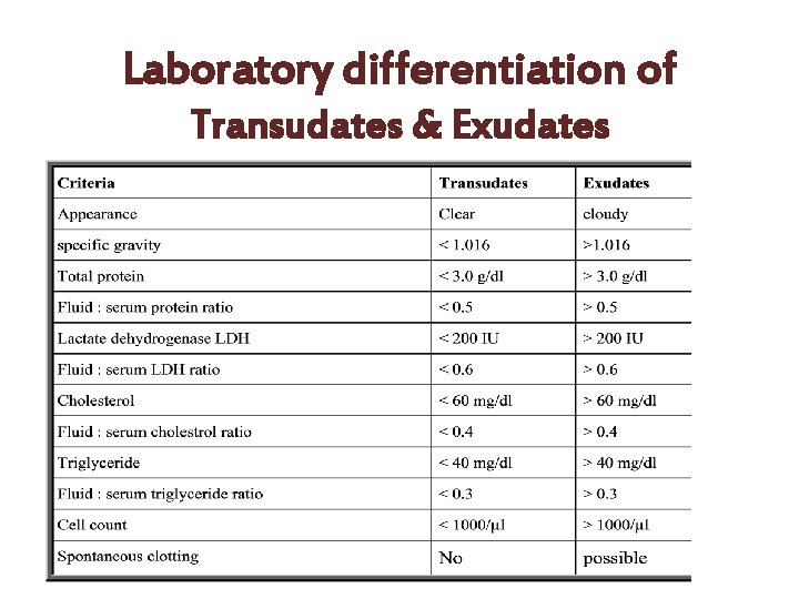Laboratory differentiation of Transudates & Exudates 