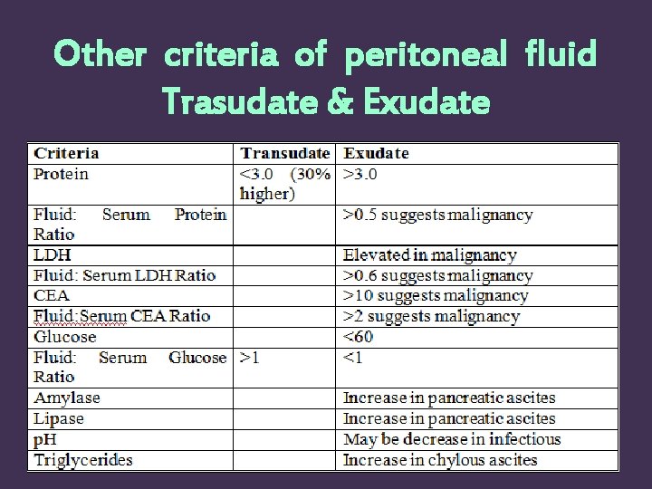 Other criteria of peritoneal fluid Trasudate & Exudate 