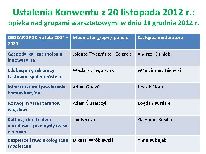 Ustalenia Konwentu z 20 listopada 2012 r. : opieka nad grupami warsztatowymi w dniu Ustalenia Konwentu z 20 listopada 2012 r. : opieka nad grupami warsztatowymi w dniu