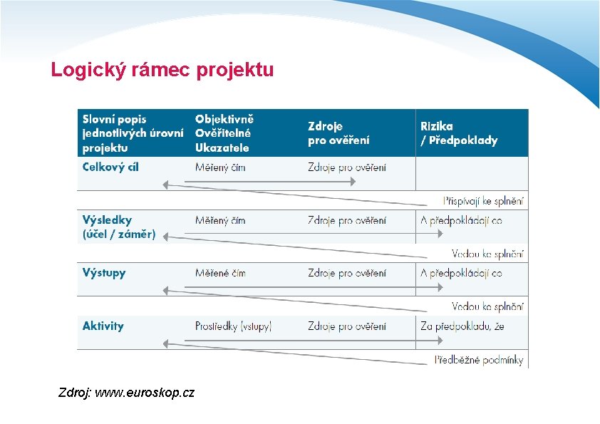 Logický rámec projektu Zdroj: www. euroskop. cz 