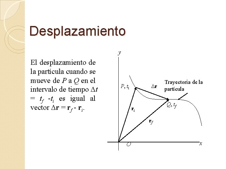 Desplazamiento y El desplazamiento de la partícula cuando se mueve de P a Q