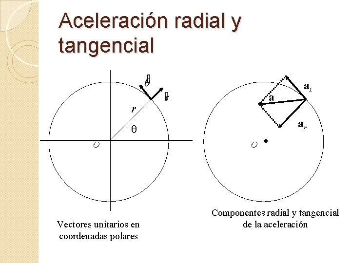 Aceleración radial y tangencial a r ar q O Vectores unitarios en coordenadas polares