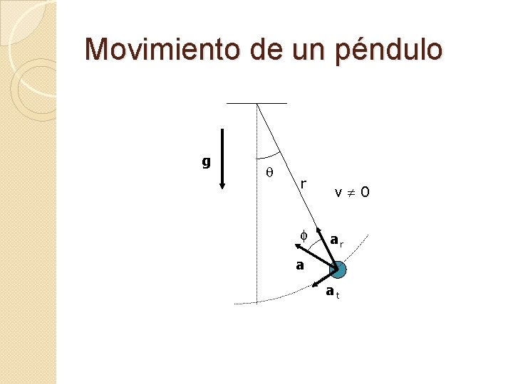 Movimiento de un péndulo g q r f v 0 ar a at 